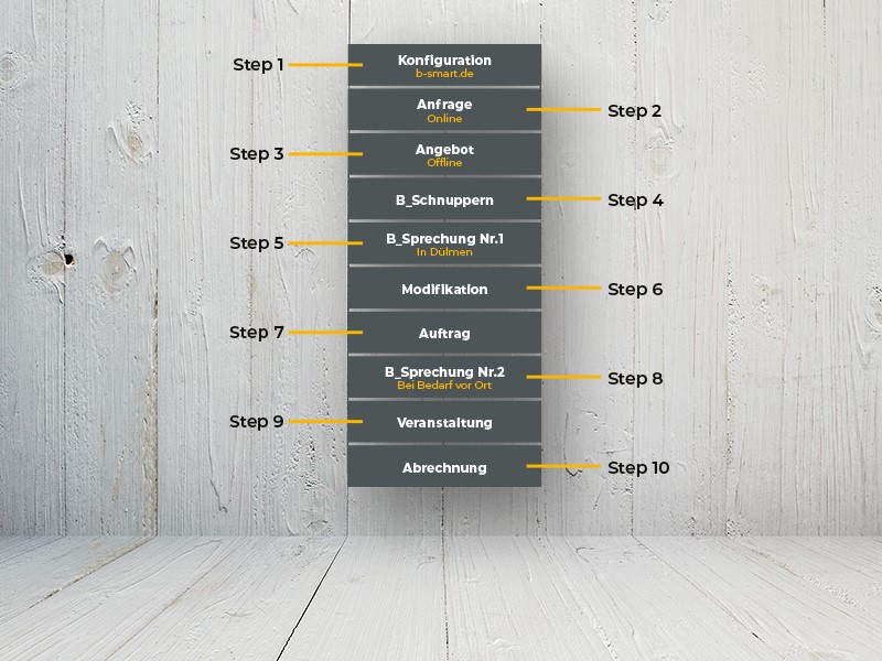 B.SMART – Step by Step